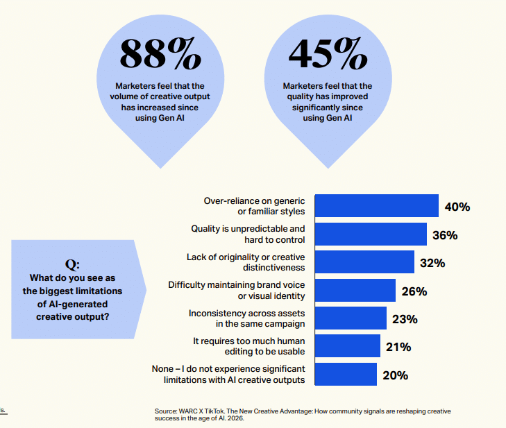 L’88% dei marketer dichiara di aver aumentato il volume dei contenuti prodotti, mentre appena il 45% registra un miglioramento significativo della qualità.