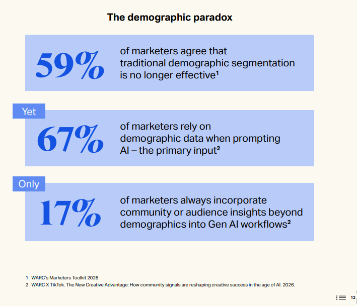 il 67% dei marketer utilizza ancora informazioni demografiche di base, come età, genere o luogo di residenza, come input principale per orientare i sistemi di intelligenza artificiale. Allo stesso tempo, il 59% degli intervistati ritiene che la segmentazione demografica tradizionale abbia perso efficacia.